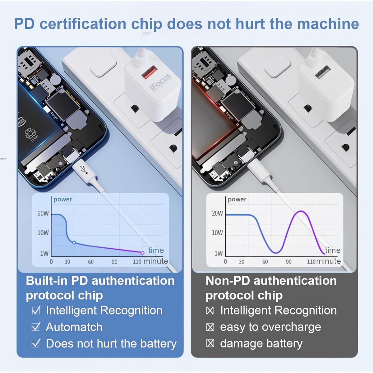iFocus Dual PD+QC 20W  USB Charger, WHT, 5V-12V/3A-1.5A shared power